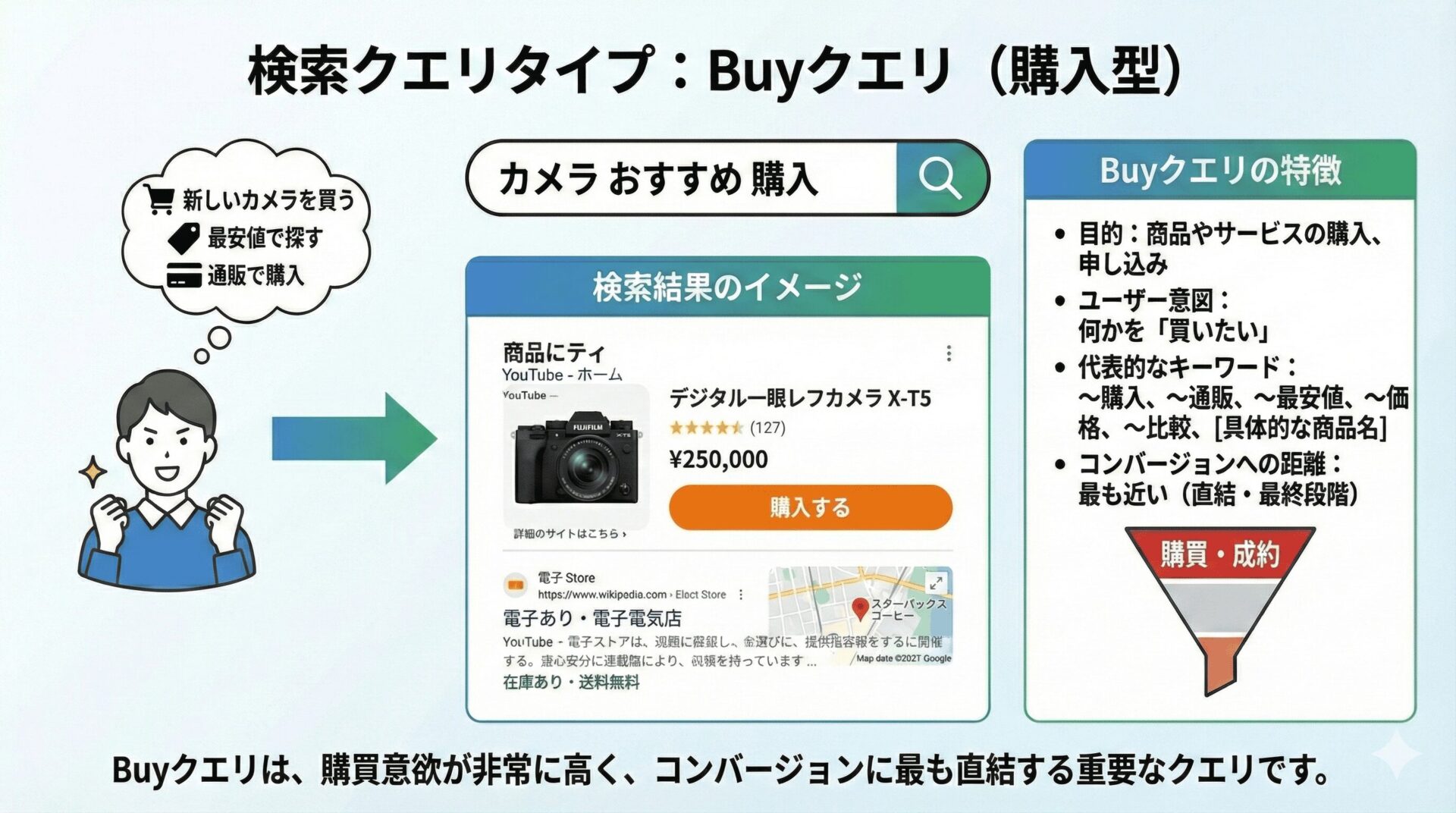 Buyクエリのイメージ図