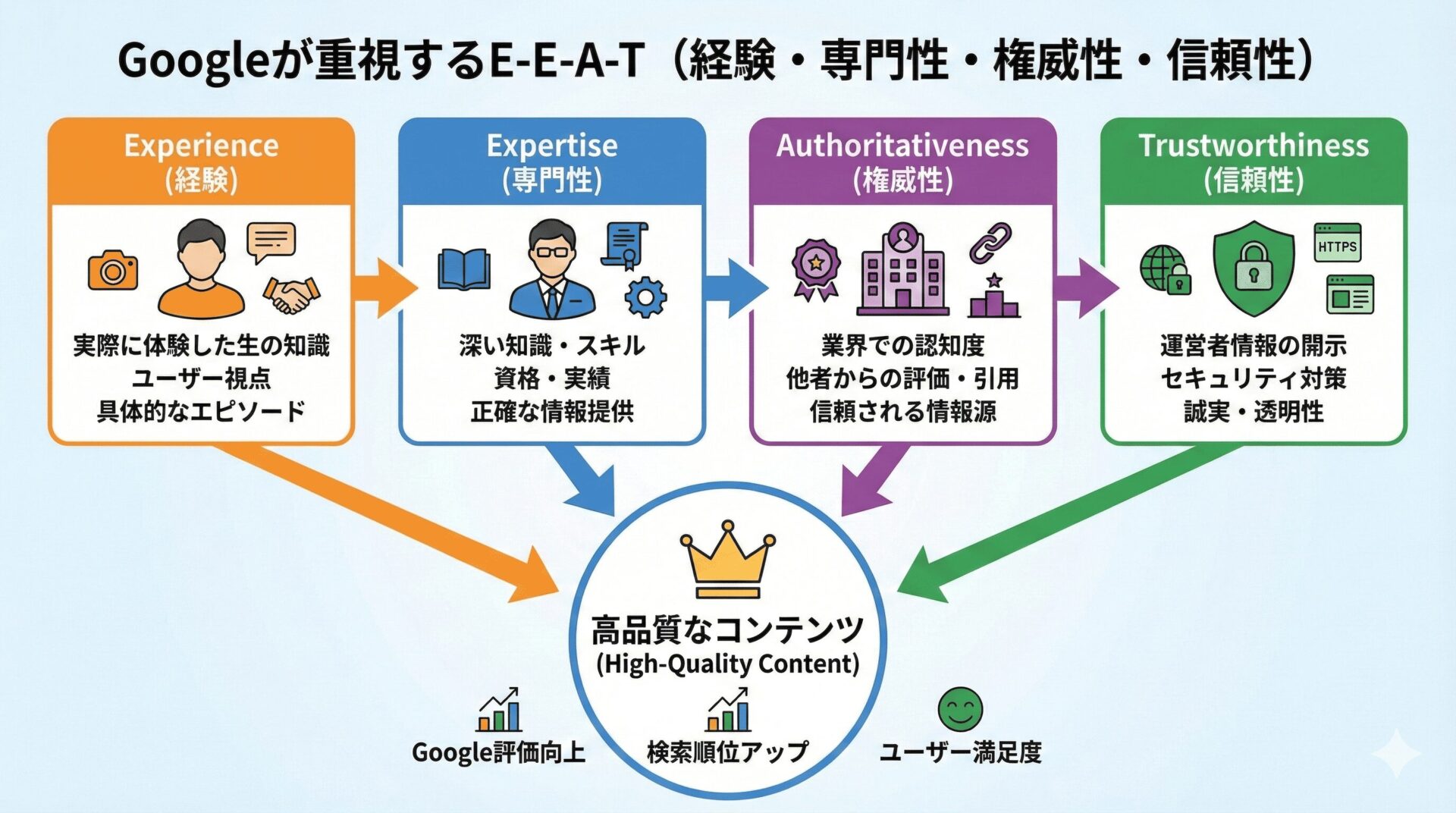 Googleが重視するEEATの観点