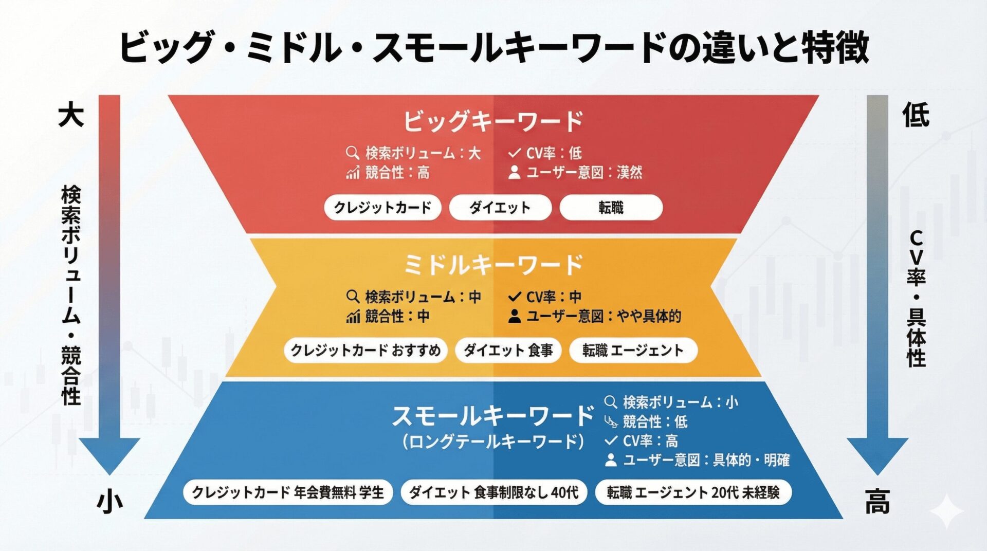 ビッグキーワード・ミドルキーワード・ロングテールキーワードの違い