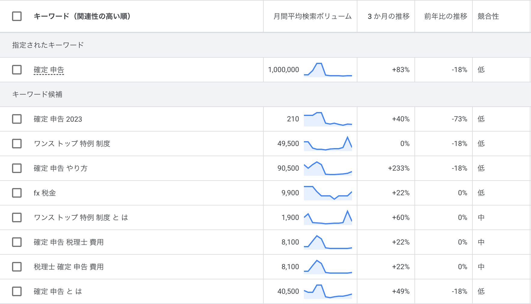 キーワードプランナーによる検索ボリューム調査結果画面