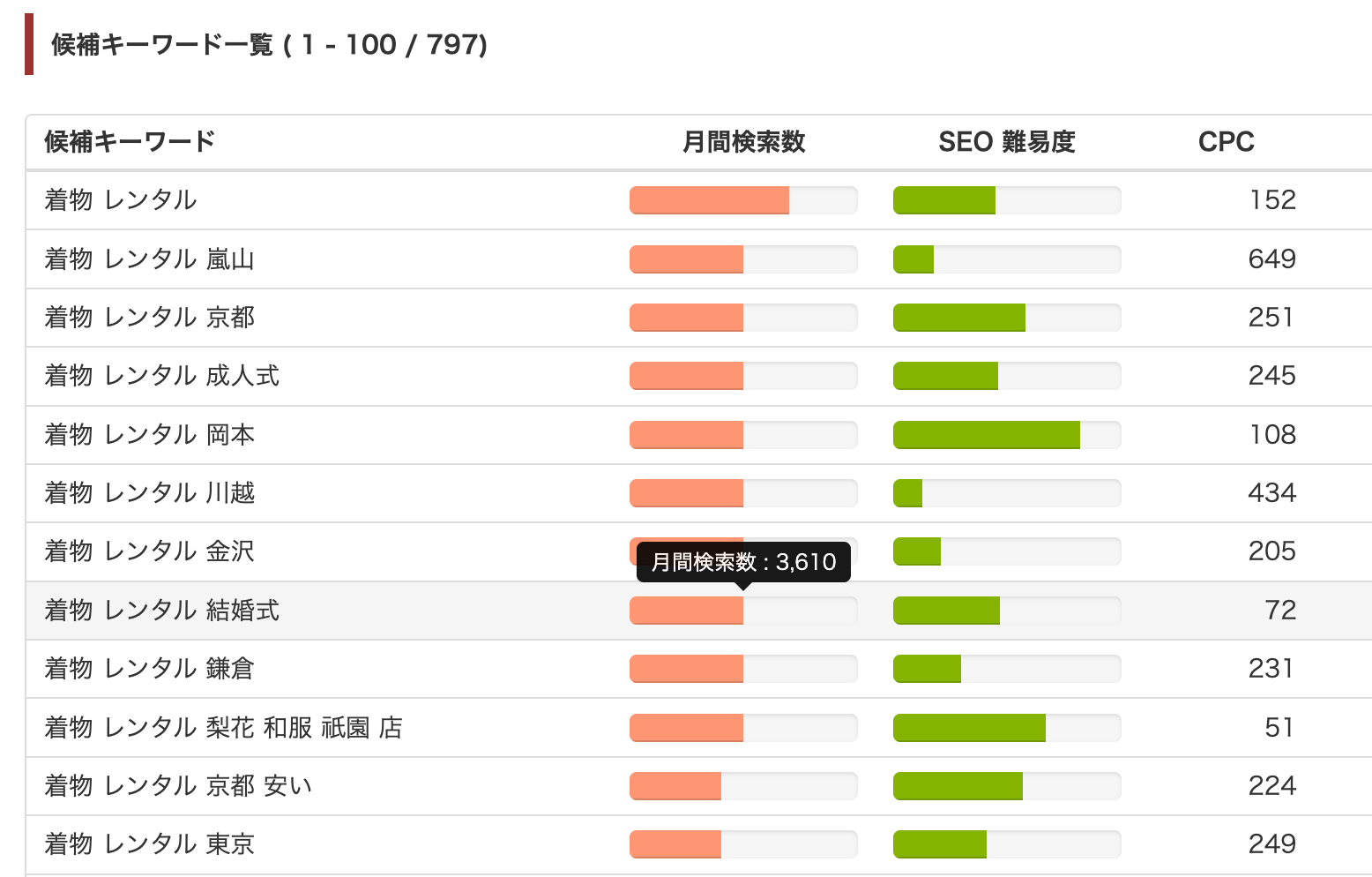 LeapHandによる関連キーワード調査結果